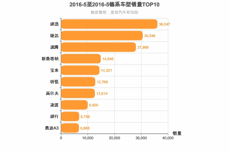 2016年5月德系A级轿车销量排行榜