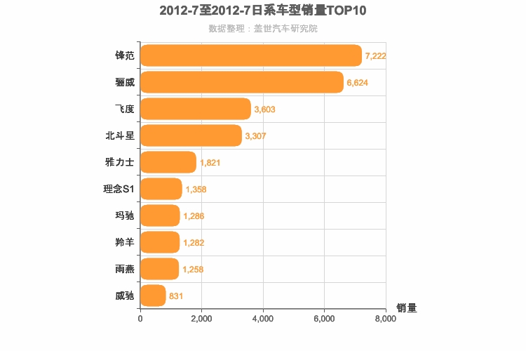 2012年7月日系A0级轿车销量排行榜