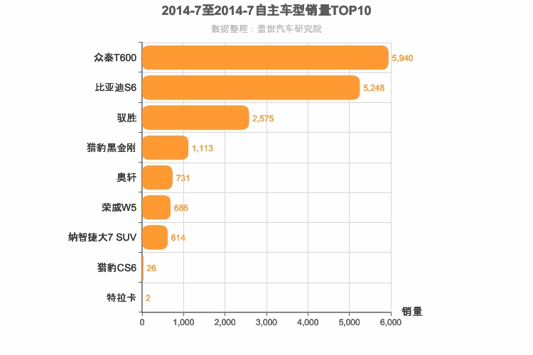 2014年7月自主中型SUV销量排行榜