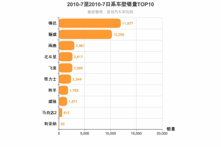 2010年7月日系A0级轿车销量排行榜