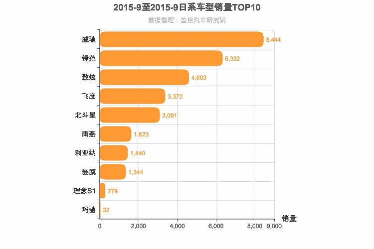 2015年9月日系A0级轿车销量排行榜