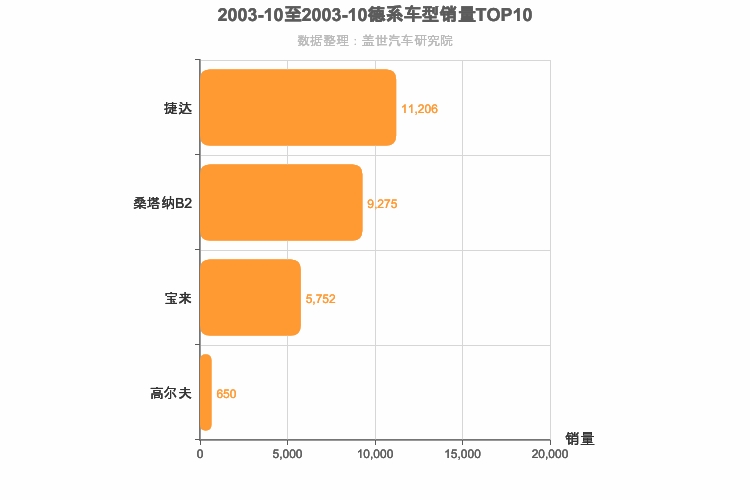 2003年10月德系A级轿车销量排行榜