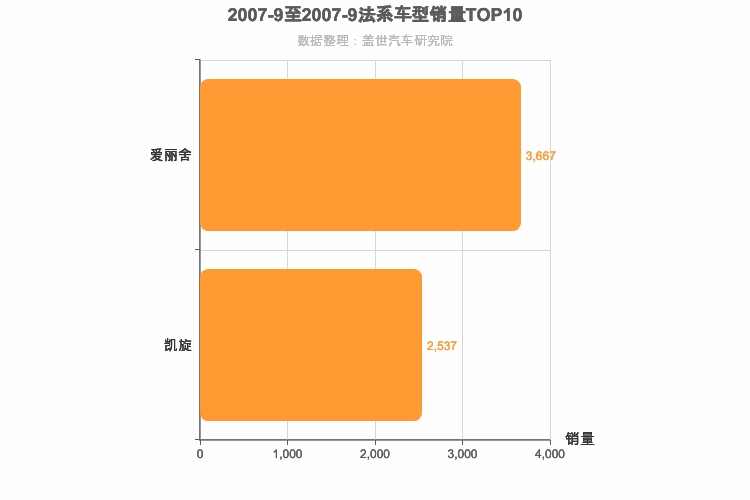 2007年9月法系A级轿车销量排行榜