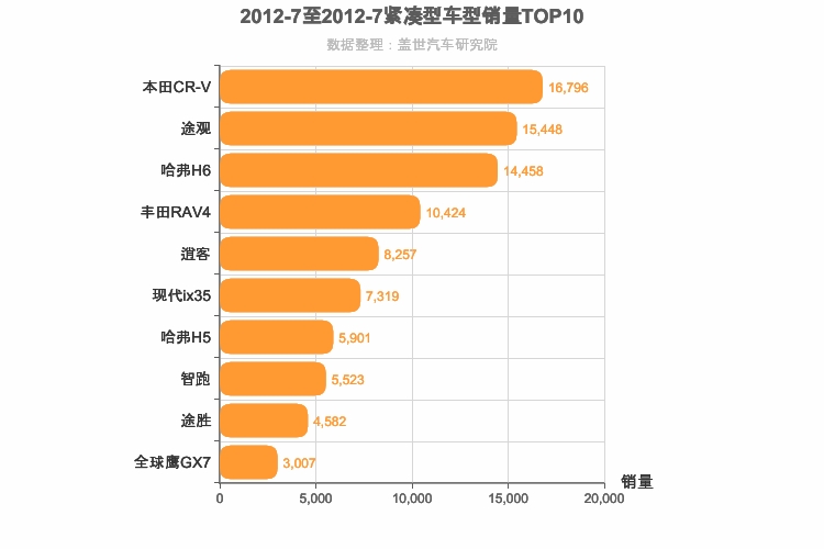 2012年7月紧凑型SUV销量排行榜