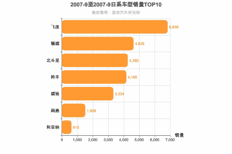 2007年9月日系A0级轿车销量排行榜