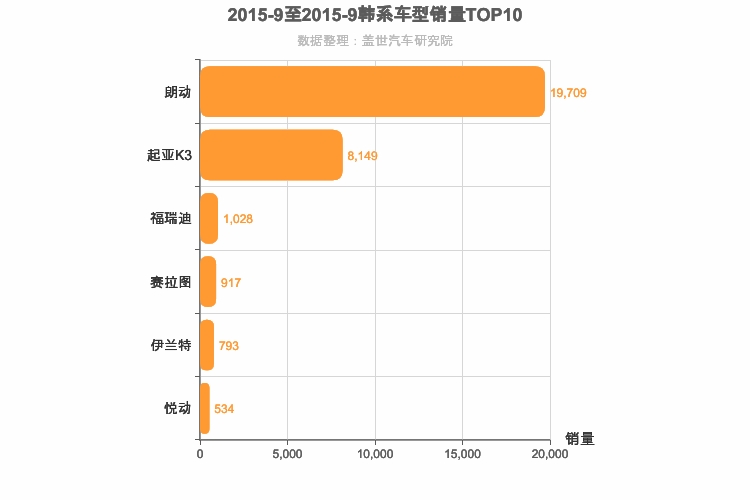 2015年9月韩系A级轿车销量排行榜