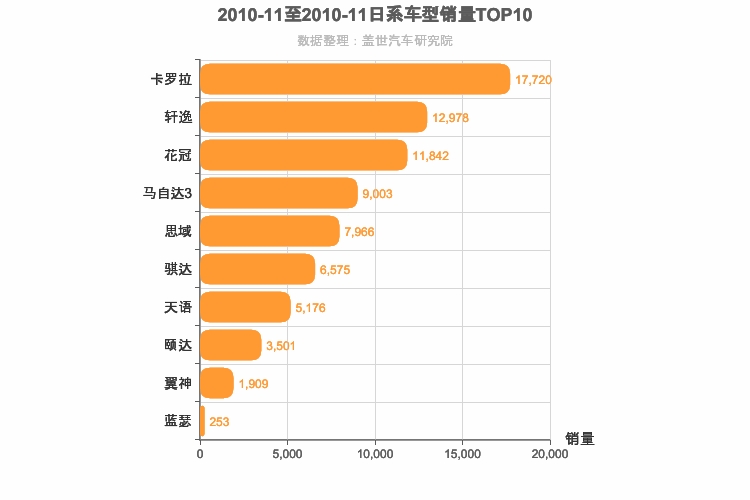 2010年11月日系A级轿车销量排行榜