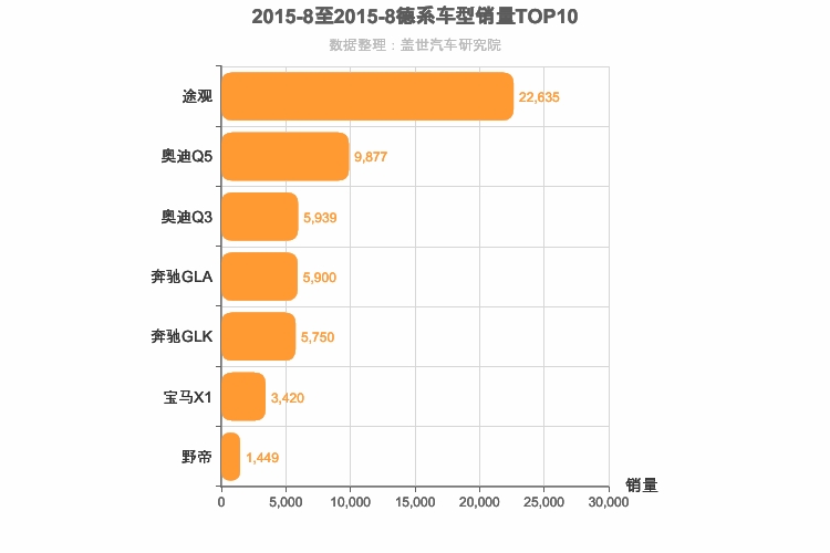 2015年8月德系SUV销量排行榜