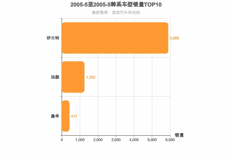 2005年5月韩系车型销量排行榜