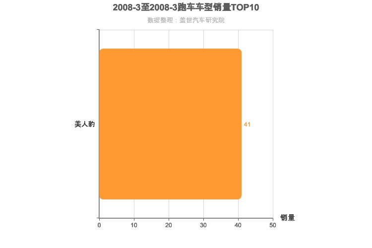 2008年3月跑车轿车销量排行榜