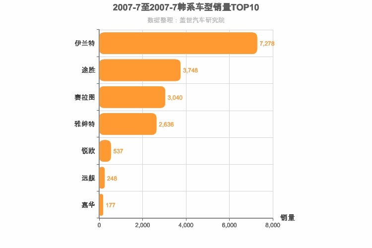 2007年7月韩系车型销量排行榜