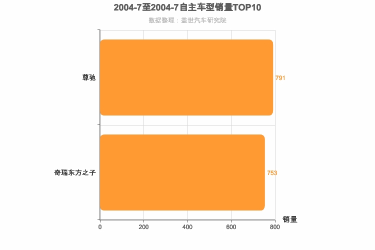 2004年7月自主B级轿车销量排行榜
