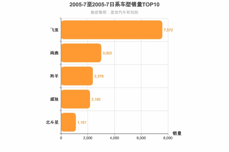 2005年7月日系A0级轿车销量排行榜