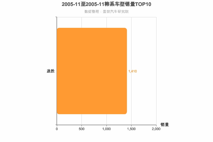 2005年11月韩系SUV销量排行榜
