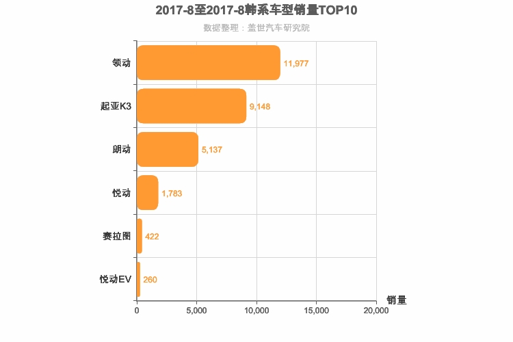 2017年8月韩系A级轿车销量排行榜