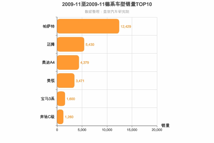 2009年11月德系B级轿车销量排行榜