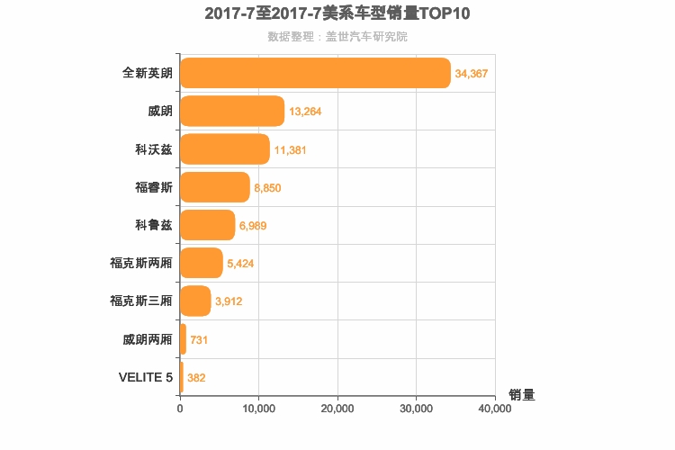2017年7月美系A级轿车销量排行榜