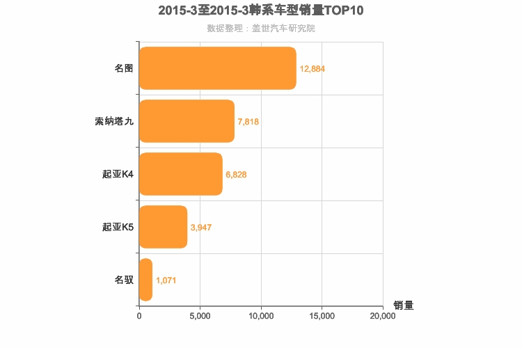 2015年3月韩系B级轿车销量排行榜