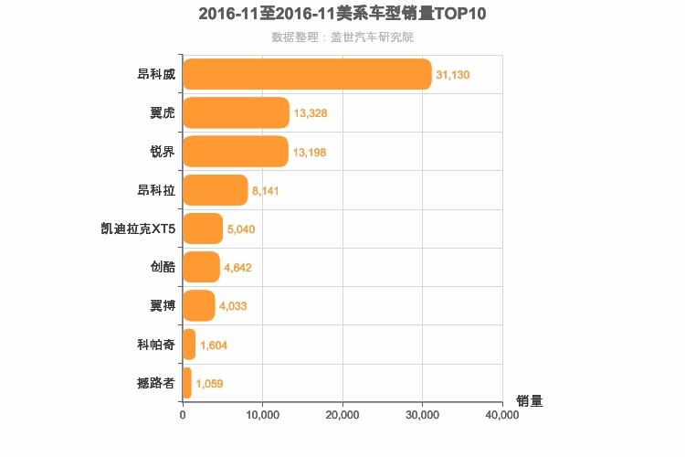 2016年11月美系SUV销量排行榜