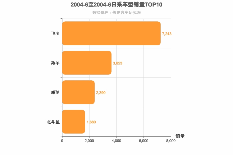 2004年6月日系A0级轿车销量排行榜