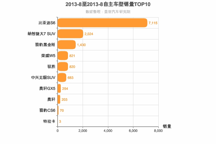 2013年8月自主中型SUV销量排行榜
