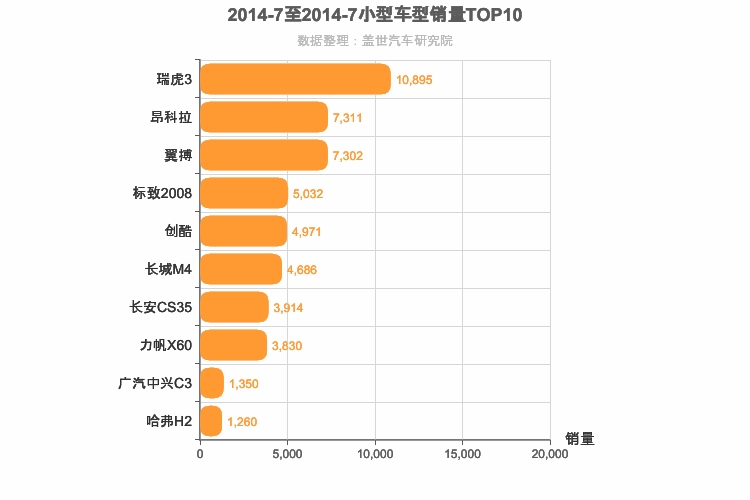 2014年7月小型SUV销量排行榜