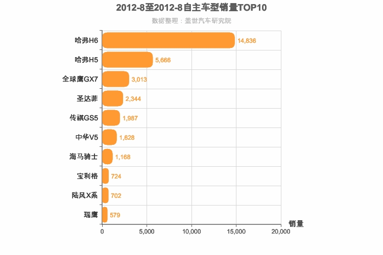 2012年8月自主紧凑型SUV销量排行榜