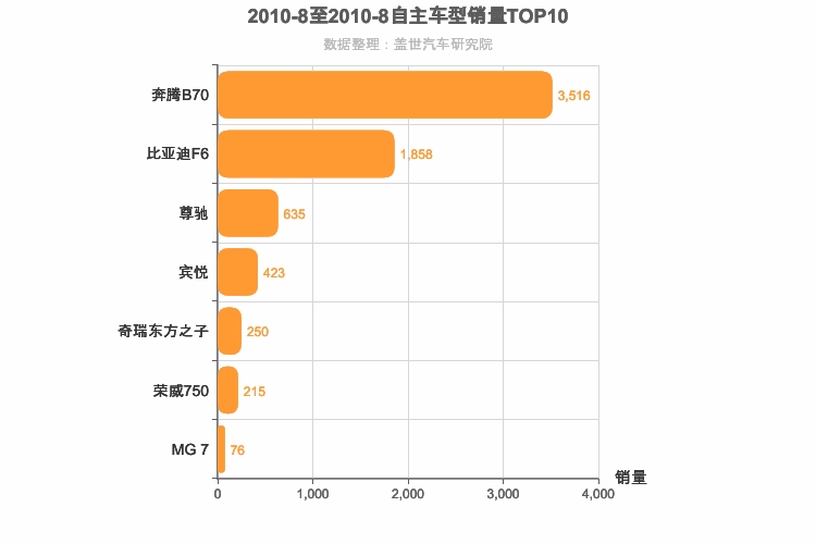 2010年8月自主B级轿车销量排行榜