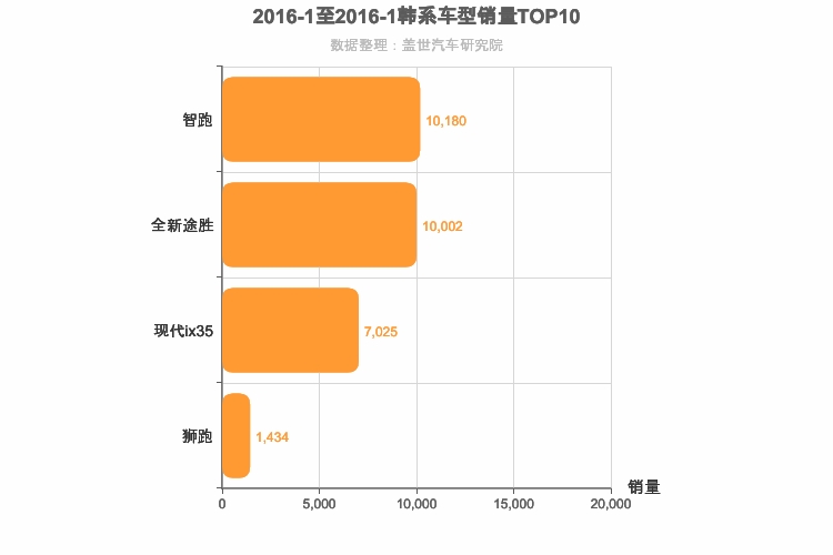 2016年1月韩系紧凑型SUV销量排行榜