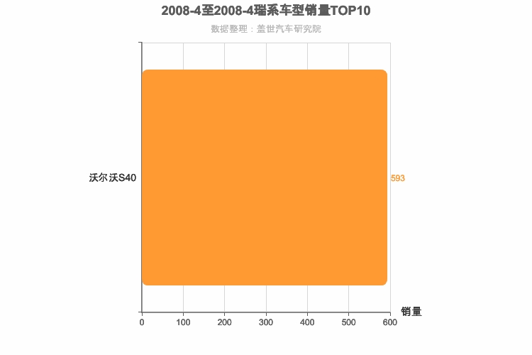 2008年4月瑞系车型销量排行榜