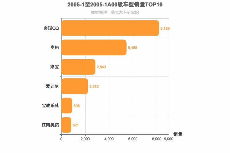 2005年1月A00级轿车销量排行榜