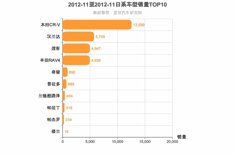 2012年11月日系SUV销量排行榜