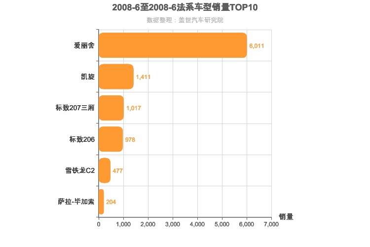 2008年6月法系车型销量排行榜