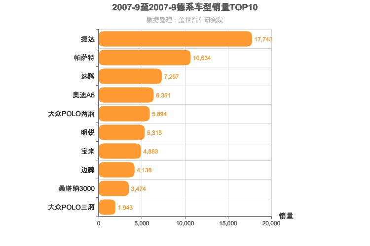 2007年9月德系轿车销量排行榜