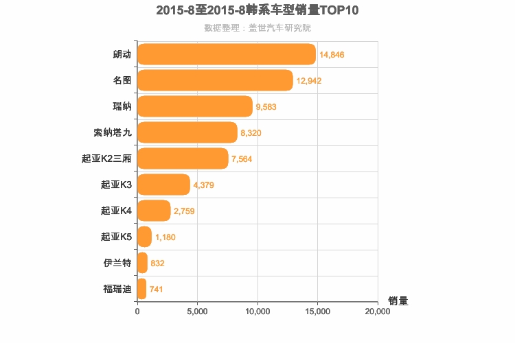 2015年8月韩系轿车销量排行榜