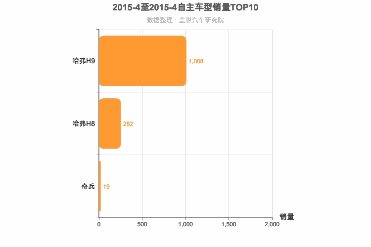 2015年4月自主中大型SUV销量排行榜