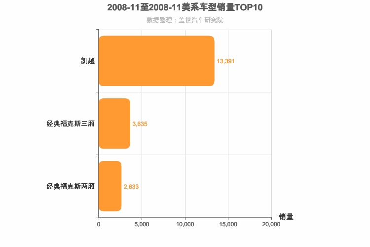 2008年11月美系A级轿车销量排行榜