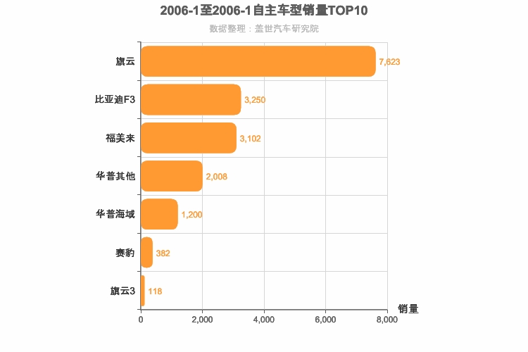 2006年1月自主A级轿车销量排行榜