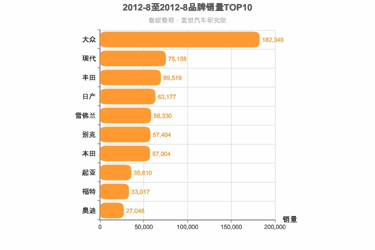 2012年8月合资汽车品牌销量排行榜