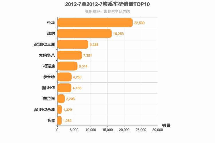 2012年7月韩系轿车销量排行榜