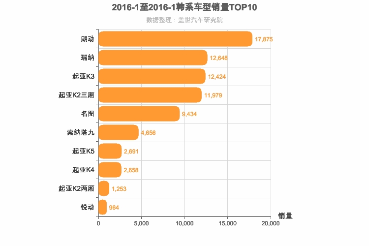 2016年1月韩系轿车销量排行榜