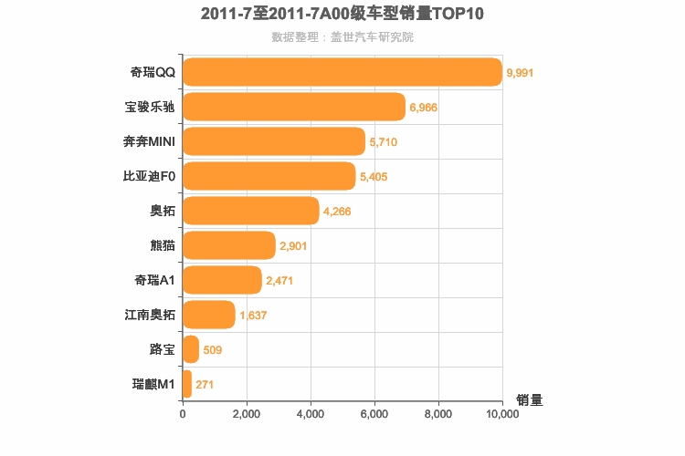2011年7月A00级轿车销量排行榜
