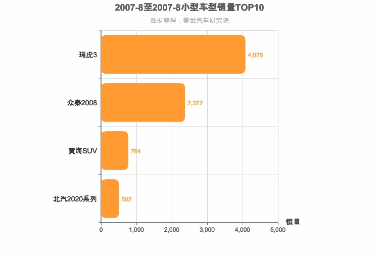 2007年8月小型SUV销量排行榜