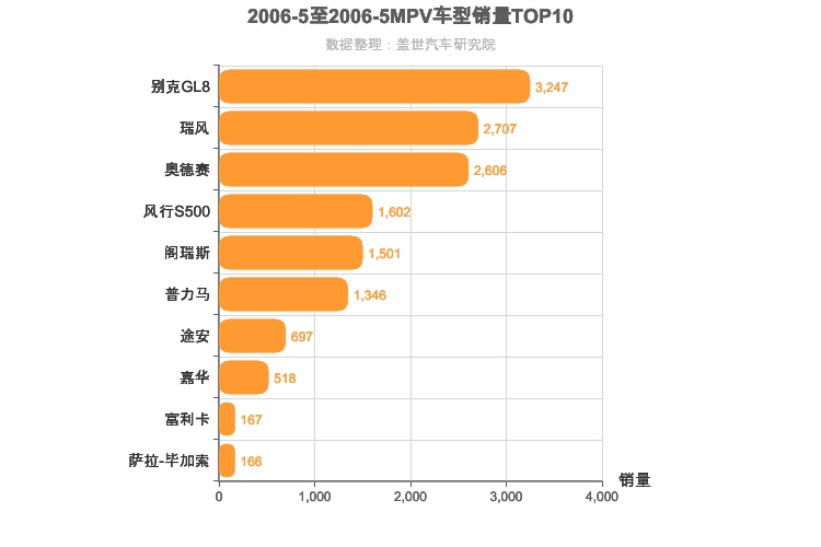 2006年5月MPV销量排行榜
