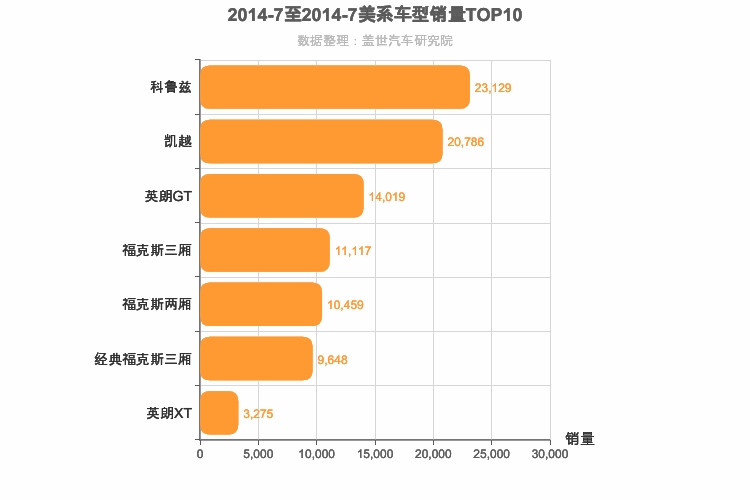 2014年7月美系A级轿车销量排行榜