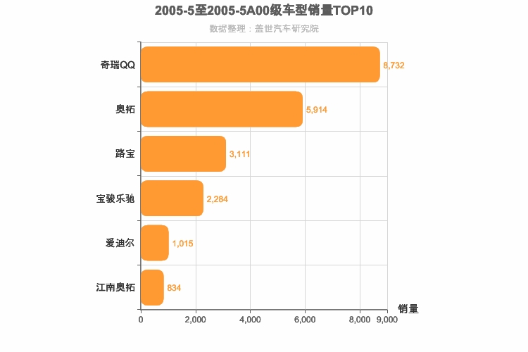 2005年5月A00级轿车销量排行榜