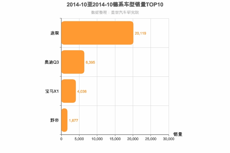 2014年10月德系紧凑型SUV销量排行榜