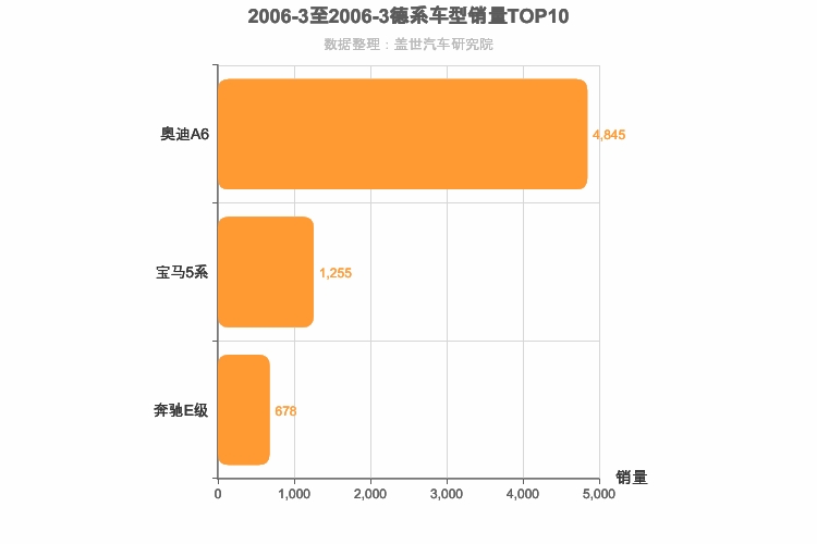 2006年3月德系C级轿车销量排行榜