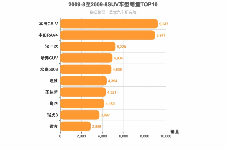 2009年8月SUV销量排行榜