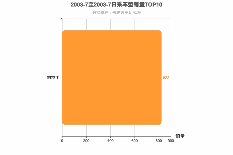 2003年7月日系SUV销量排行榜